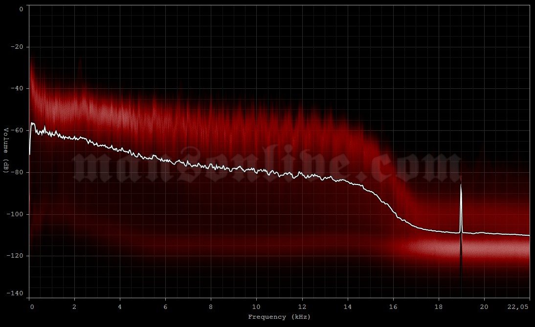 2012-10-09 Mankato, NM - Verizon Wireless Center Audio Spectrum Analysis