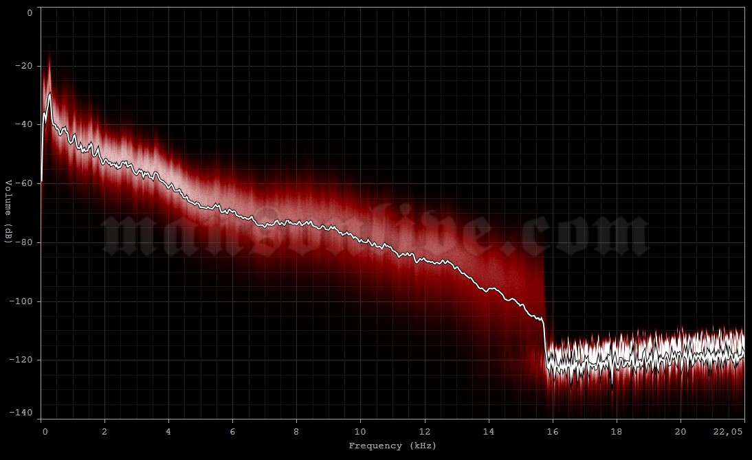 2012-12-15 Yekaterinburg, Russia - KRK Uralec Audio Spectrum Analysis