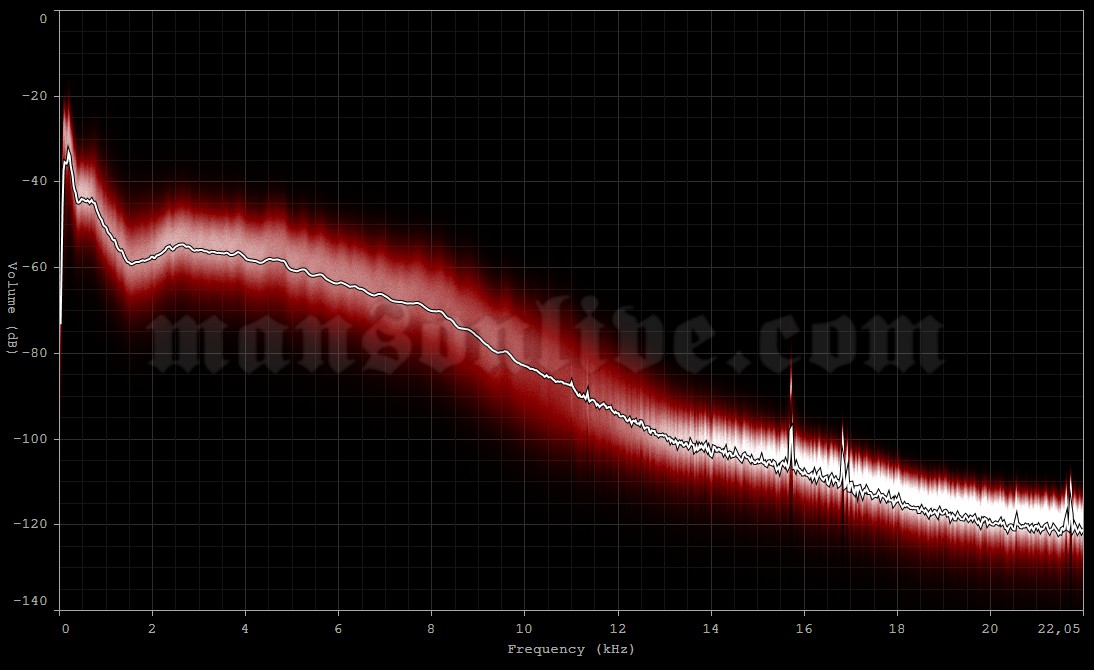 1997-09-08 Brazil, Sao Paulo - Olympia Audio Spectrum Analysis