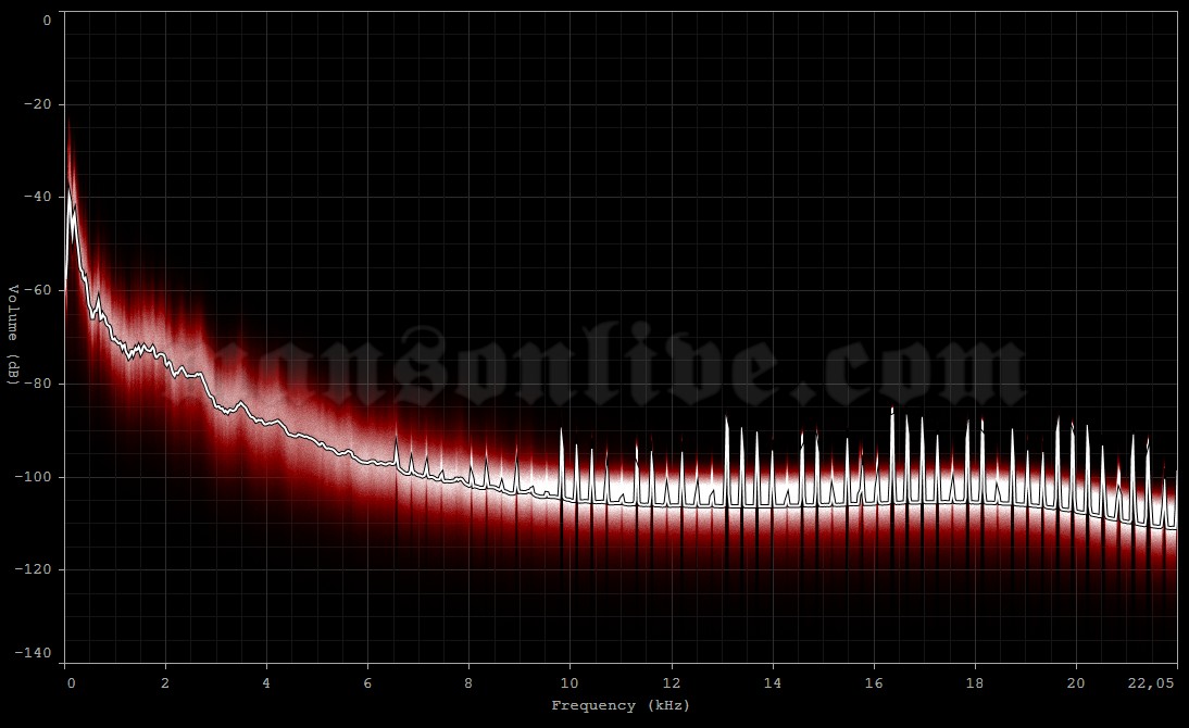 1994-11-12 Louisville, KY - Louisville Gardens Audio Spectrum Analysis