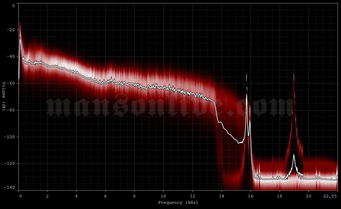 2000-12-31 New York City, NY - Times Square (MTV New Year's Eve) Audio Spectrum Analysis