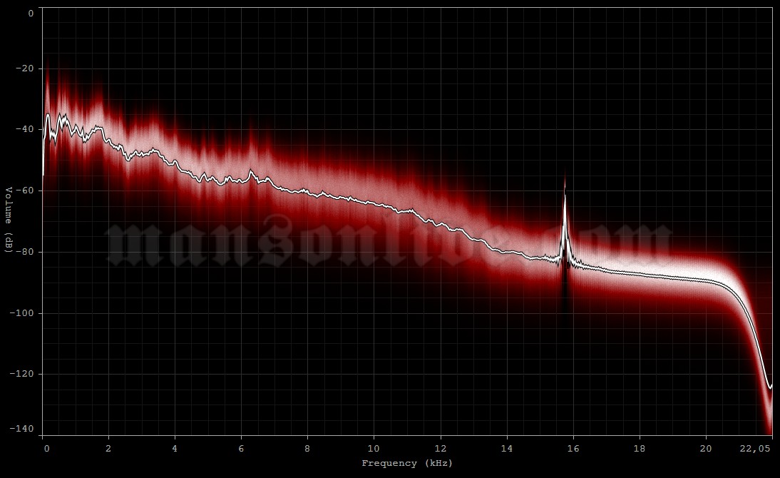 1998-11-23 New York City, NY - Hammerstein Ballroom Audio Spectrum Analysis