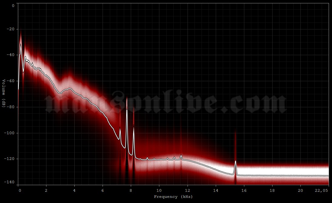 1998-12-31 Las Vegas, NV - The Joint Audio Spectrum Analysis