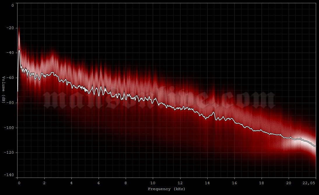 2001-01-10 San Jose, CA - SJSU Event Center Arena Audio Spectrum Analysis