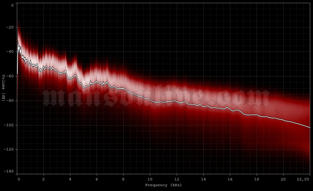 1998-11-13 Camden, NJ - Sony Blockbuster Pavillion Audio Spectrum Analysis