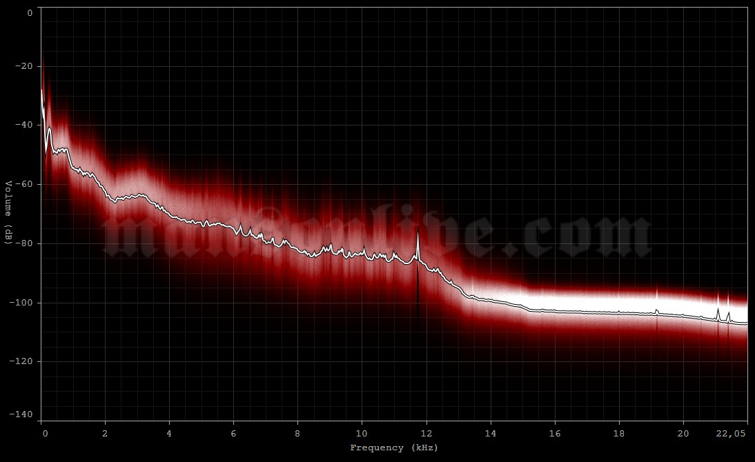 2003-05-30 Madrid, Spain - El Soto Park (Festimad) Audio Spectrum Analysis