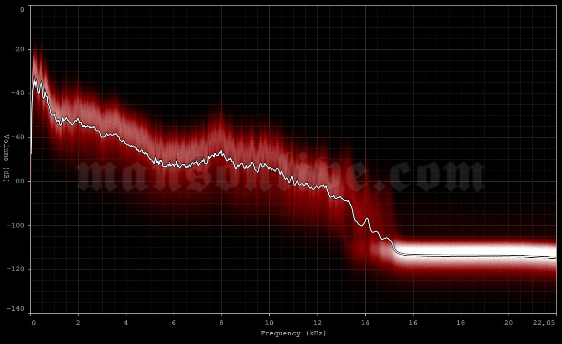 2001-08-26 Reading, UK - Richfield Avenue (Reading Festival) Audio Spectrum Analysis