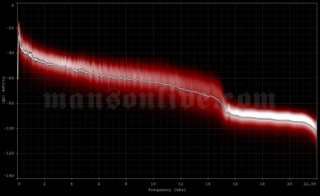 1996-11-22 Santiago, Chile - Central Court National Stadium Audio Spectrum Analysis