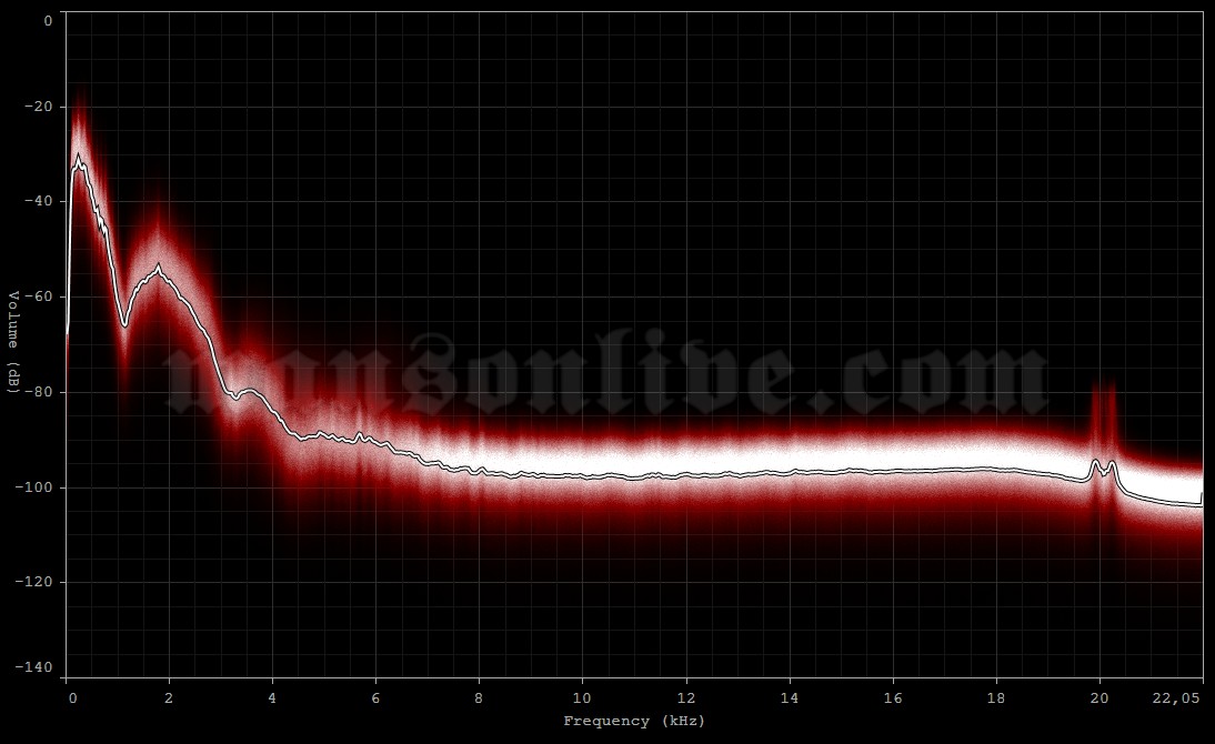 1994-05-04 Houston, TX - International Ballroom Audio Spectrum Analysis