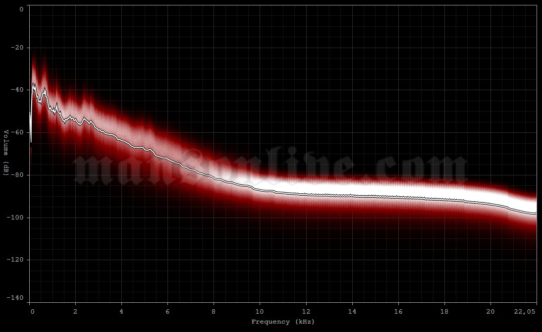 1994-06-04 Ft. Lauderdale, FL - Squeeze Audio Spectrum Analysis