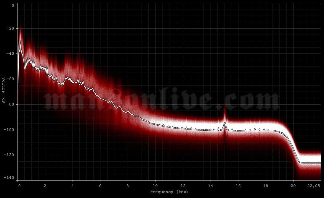 1994-12-08 New York City, NY - Madison Square Garden Audio Spectrum Analysis