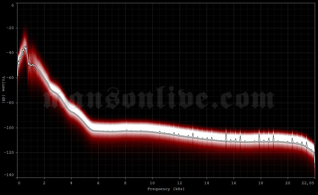 1994-12-31 Ft. Lauderdale, FL - Squeeze Audio Spectrum Analysis