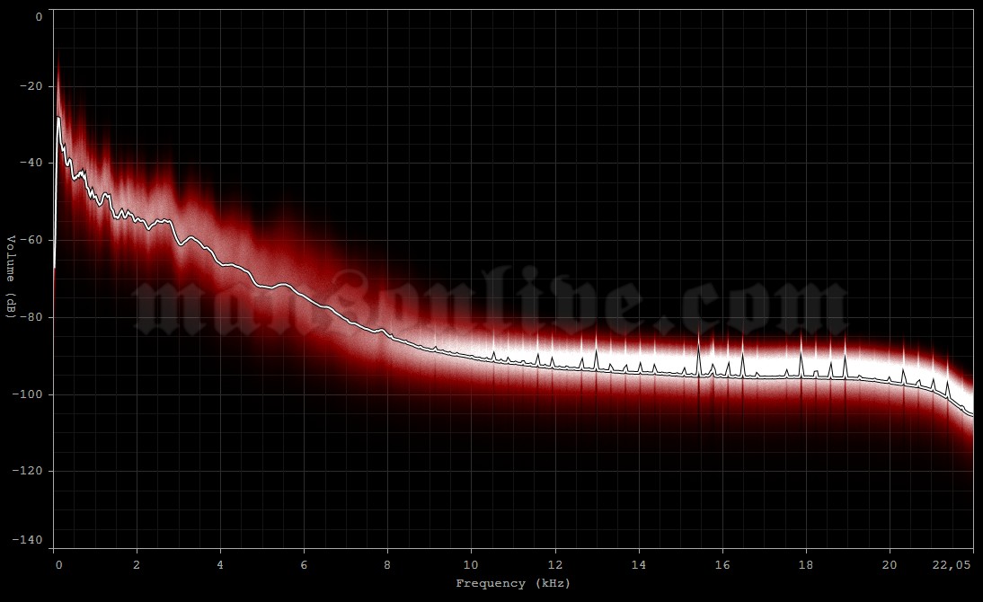 1995-02-01 Minneapolis, MN - First Avenue Audio Spectrum Analysis