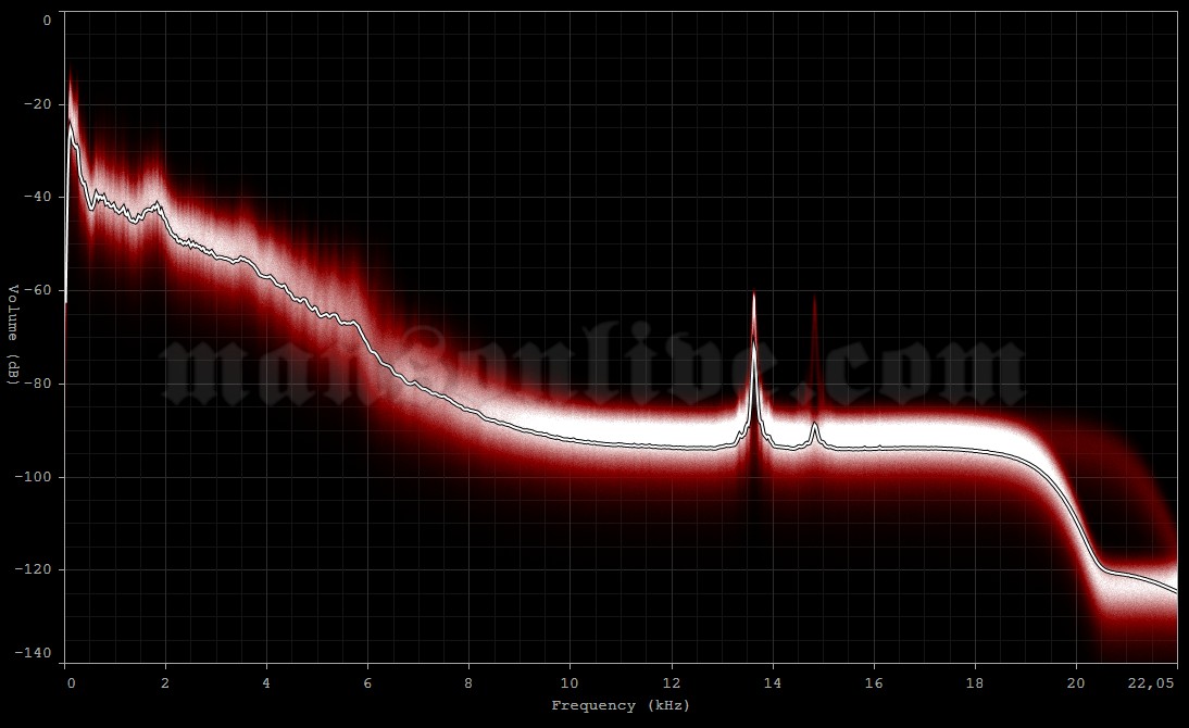 1995-03-24 San Francisco, CA - Warfield Theatre Audio Spectrum Analysis