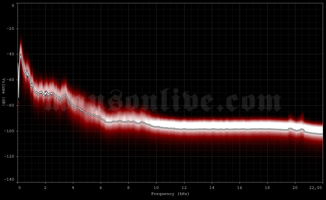 1995-10-03 Reno, NV - Easy Street Audio Spectrum Analysis