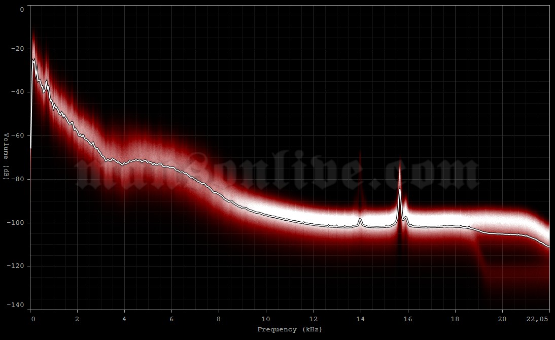 1995-11-08 New Haven, CT - Toad's Place Audio Spectrum Analysis