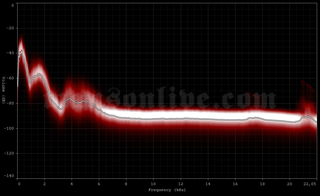 1997-06-19 Chicago, IL - The World Audio Spectrum Analysis