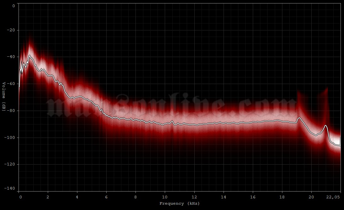 1997-09-16 Mexico City, Mexico - Palacio de los Deportes Audio Spectrum Analysis