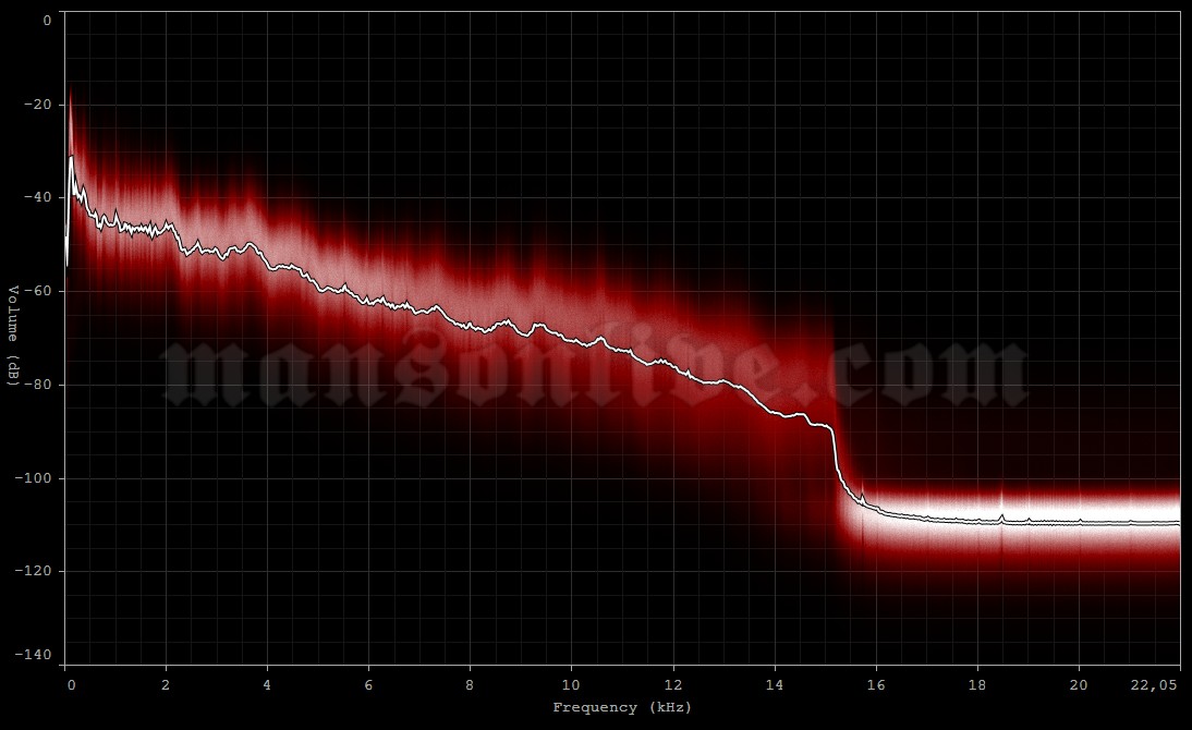 1999-04-07 Uniondale, NY - Nassau Coliseum Audio Spectrum Analysis