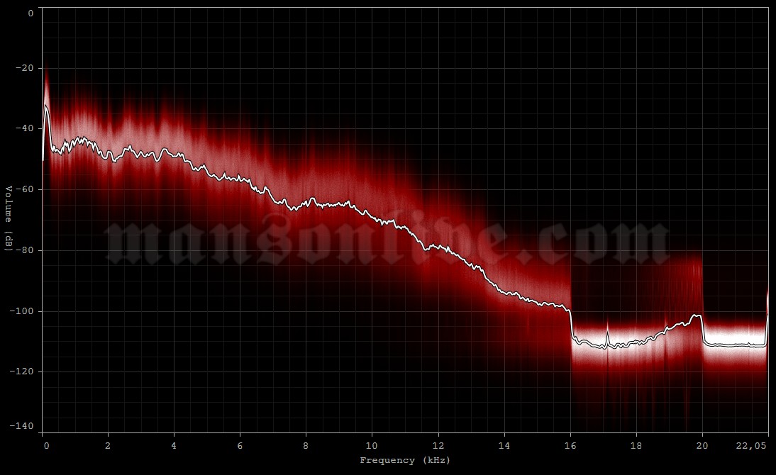 1999-04-10 New Haven, CT - Veteran's Memorial Coliseum Audio Spectrum Analysis