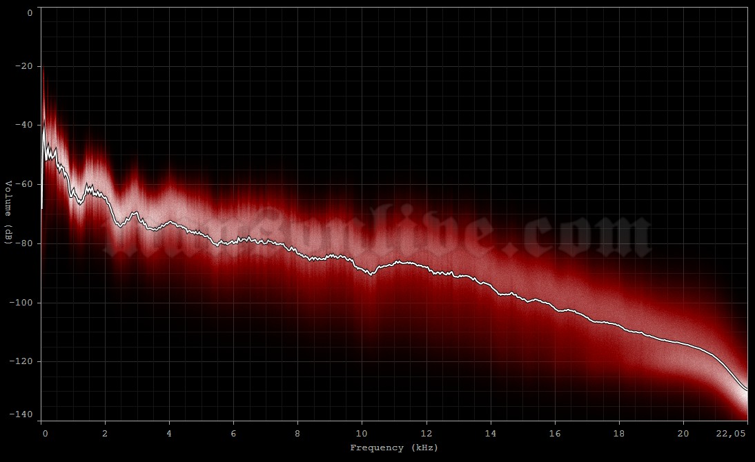 1999-06-25 Berlin, Germany - Wuhlheide Audio Spectrum Analysis