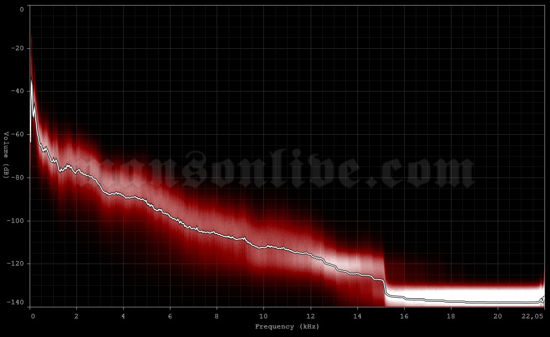 1999-07-10 Milton Keynes, UK - Milton Keynes Bowl Audio Spectrum Analysis