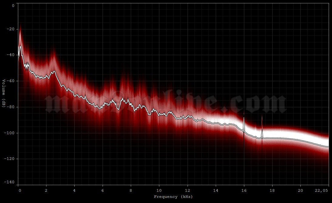 2000-12-01 Madison, WI - Dane County Coliseum Audio Spectrum Analysis