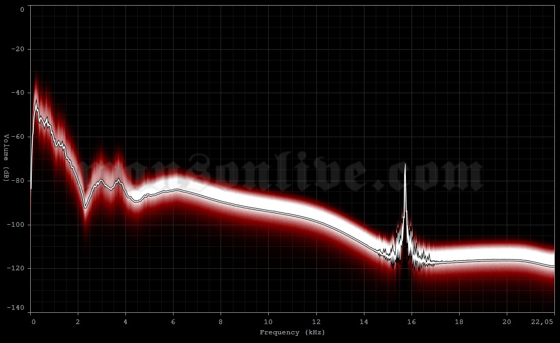 2000-12-09 Pittsburgh, PA - Mellon Arena Audio Spectrum Analysis