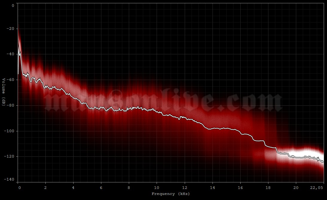 2001-01-24 London, UK - Docklands Arena Audio Spectrum Analysis