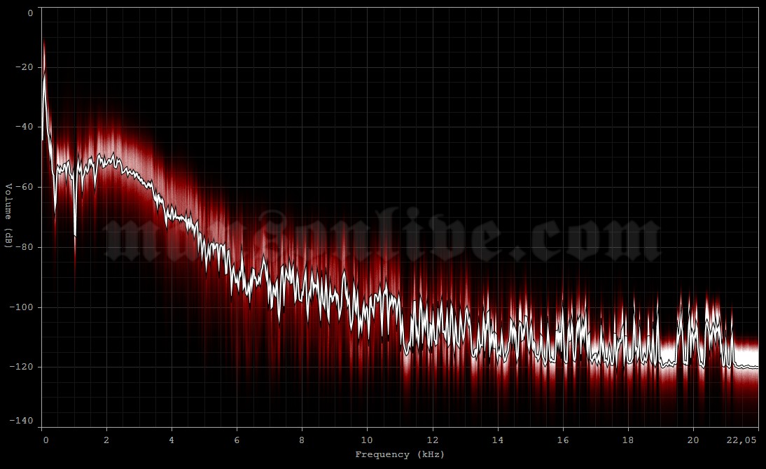 2001-08-05 Hartford, CT - Meadows Music Theatre Audio Spectrum Analysis