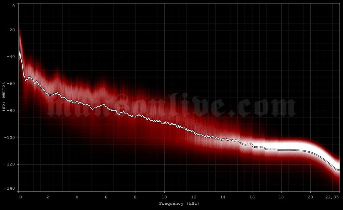 2003-10-23 Boston, MA - The Orpheum Theatre Audio Spectrum Analysis