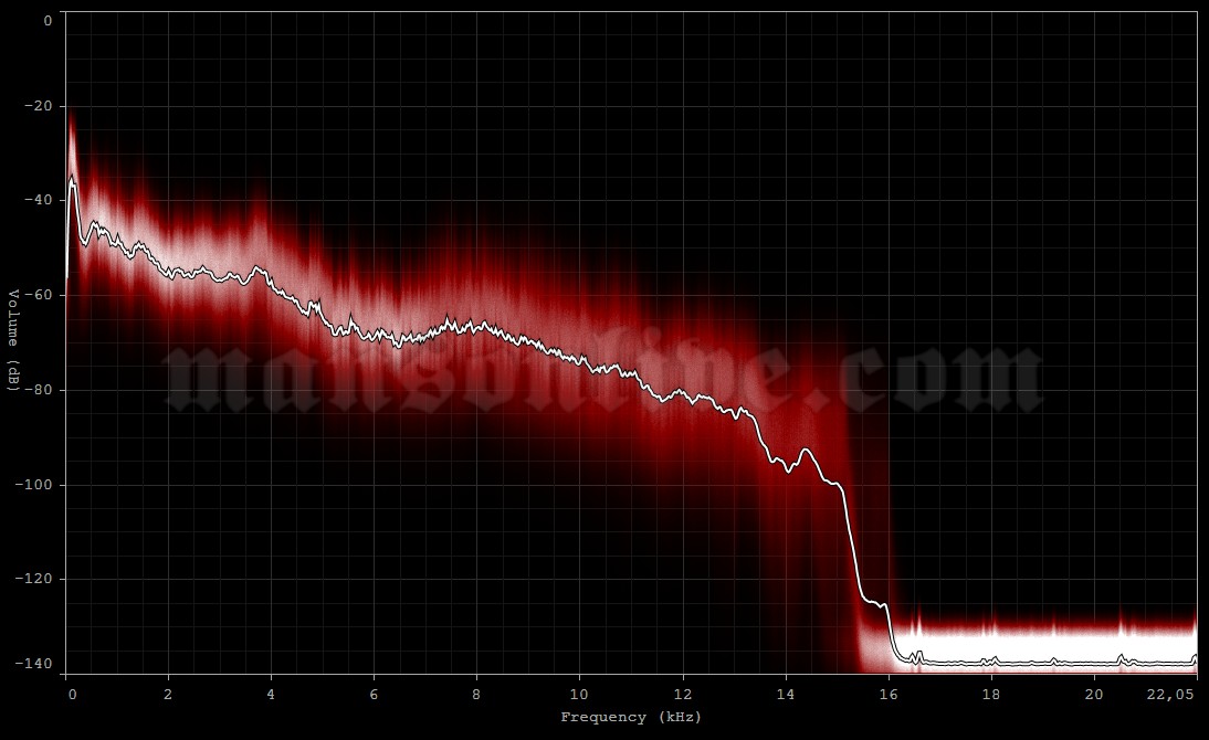 2000-11-25 New York City, NY - Hammerstein Ballroom Audio Spectrum Analysis