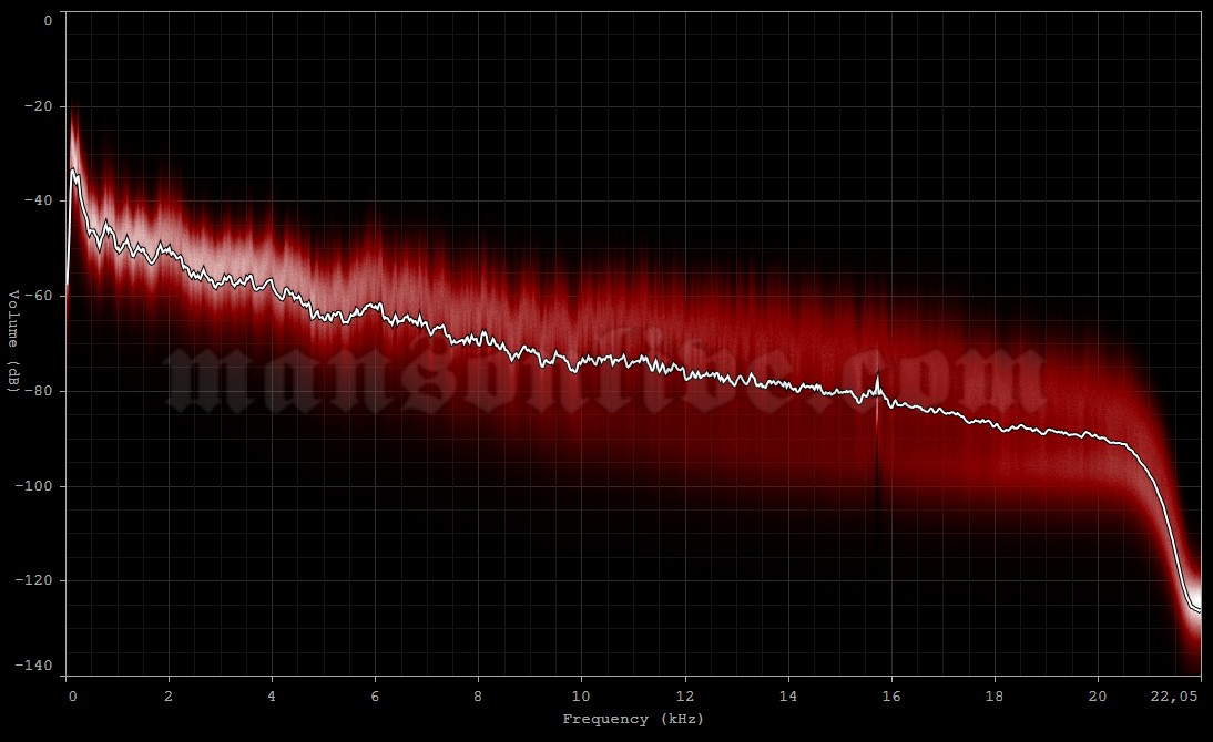 1996-10-22 Toronto, Canada - Wharehouse Audio Spectrum Analysis