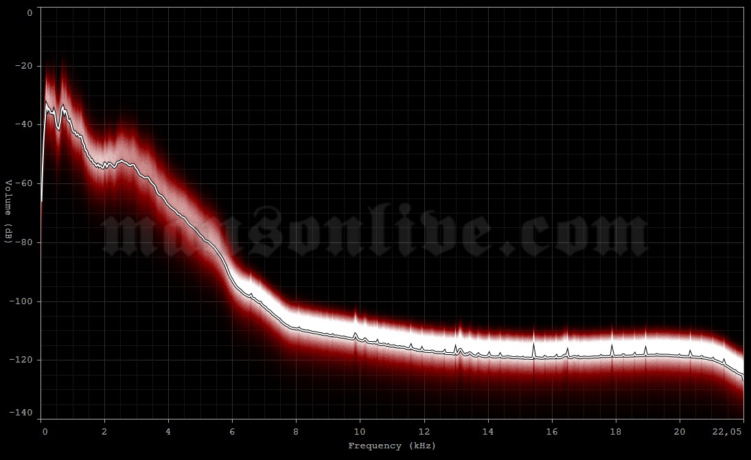 1995-02-07 Toronto, Canada - Opera House Audio Spectrum Analysis