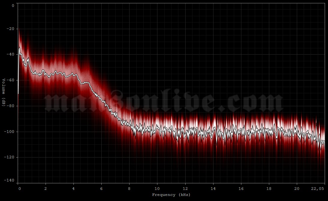 1995-04-28 New Brittain, CT - The Sting Audio Spectrum Analysis