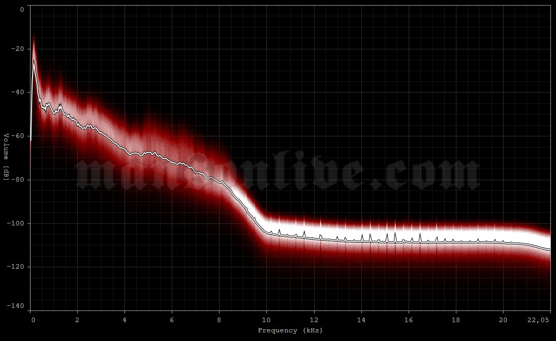 1995-05-05 Charlotte, NC - Ritz Capri Audio Spectrum Analysis