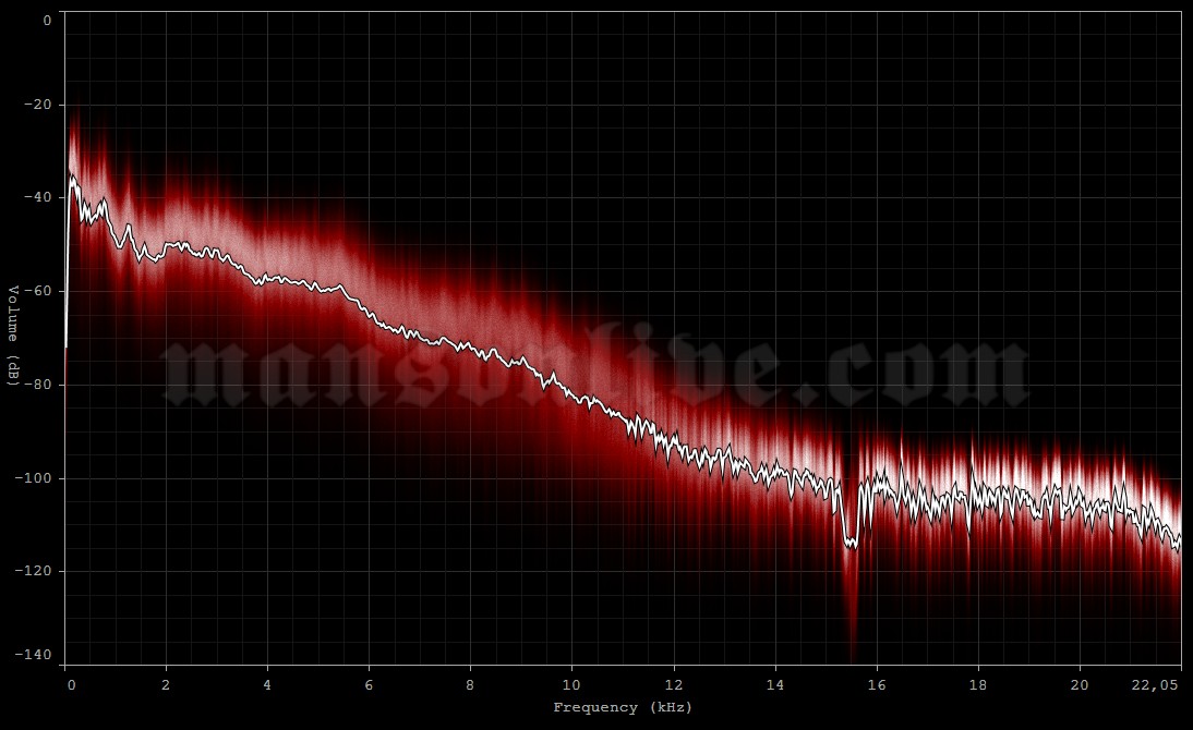 1995-11-26 Toronto, Canada - Opera House Audio Spectrum Analysis