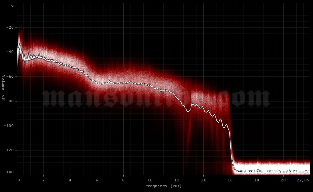 1997-08-09 Zambujeira, Portugal (Festival do Sudoeste) Audio Spectrum Analysis