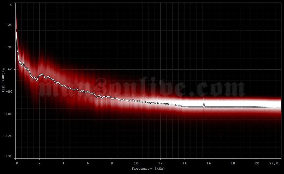 2005-05-29 Lisbon, Portugal - Parque Tejo (Super Bock Super Rock) Audio Spectrum Analysis