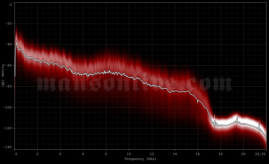 2001-01-25 Paris, France - Le Zénith Audio Spectrum Analysis