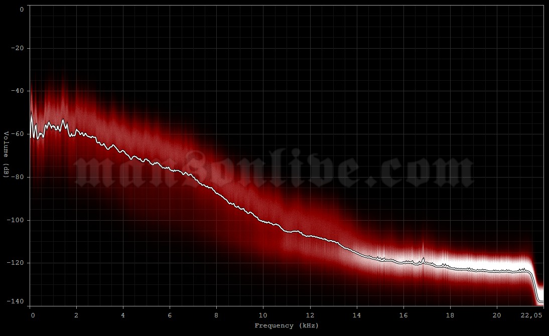 2005-05-29 Lisbon, Portugal - Parque Tejo (Super Bock Super Rock) Audio Spectrum Analysis