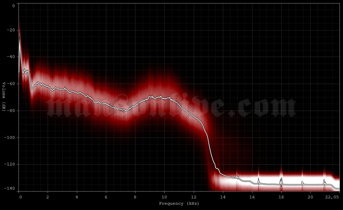 2005-06-10 Nickelsdorf, Austria - Pannonia Fields (Nova Rock Festival) Audio Spectrum Analysis