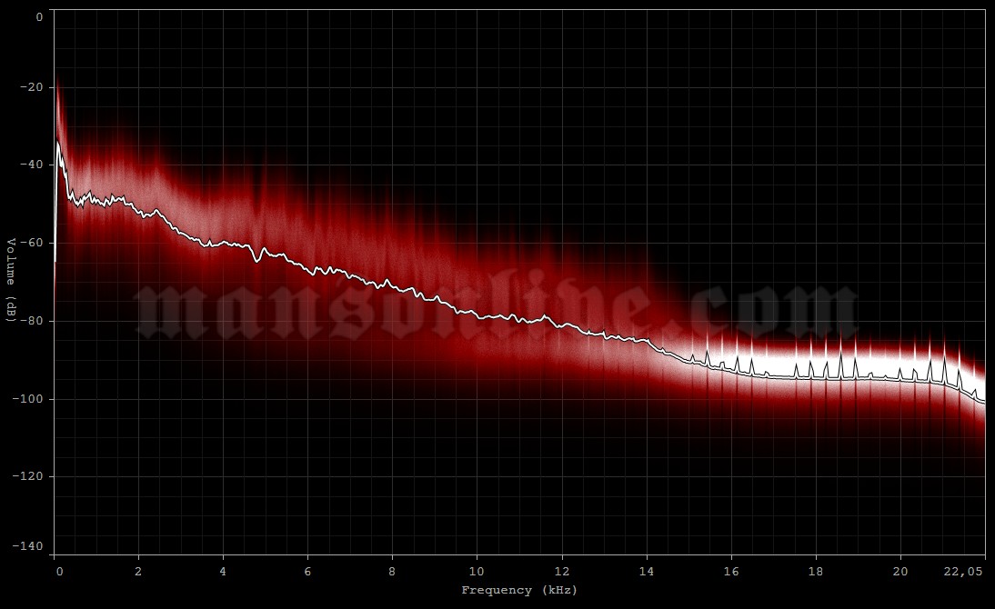 1997-05-29 Paris, France - Le Bataclan Audio Spectrum Analysis