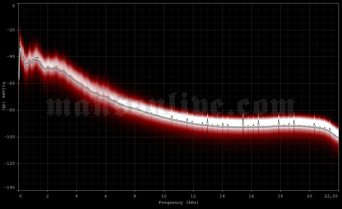 1999-03-06 Portland, OR - Rose Garden Audio Spectrum Analysis