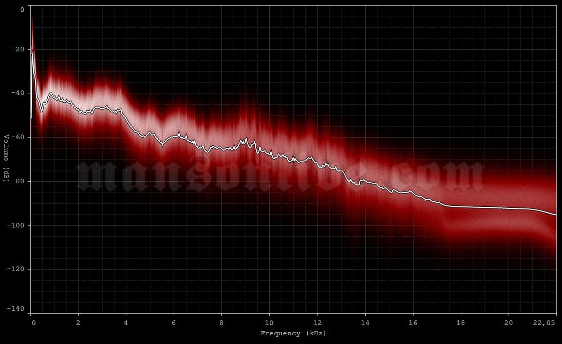 2003-05-30 Madrid, Spain - El Soto Park (Festimad) Audio Spectrum Analysis