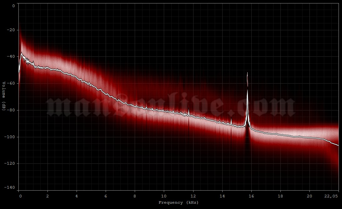 1996-11-22 Santiago, Chile - Central Court National Stadium Audio Spectrum Analysis