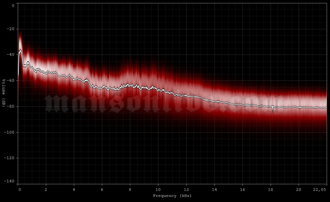 2000-11-24 New York City, NY - Hammerstein Ballroom Audio Spectrum Analysis