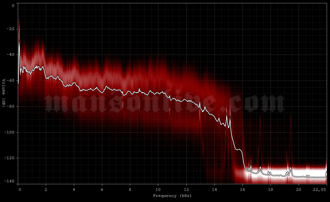 1999-06-27 Munich, Germany - Military Airfield Neubiberg (Southside Festival) Audio Spectrum Analysis