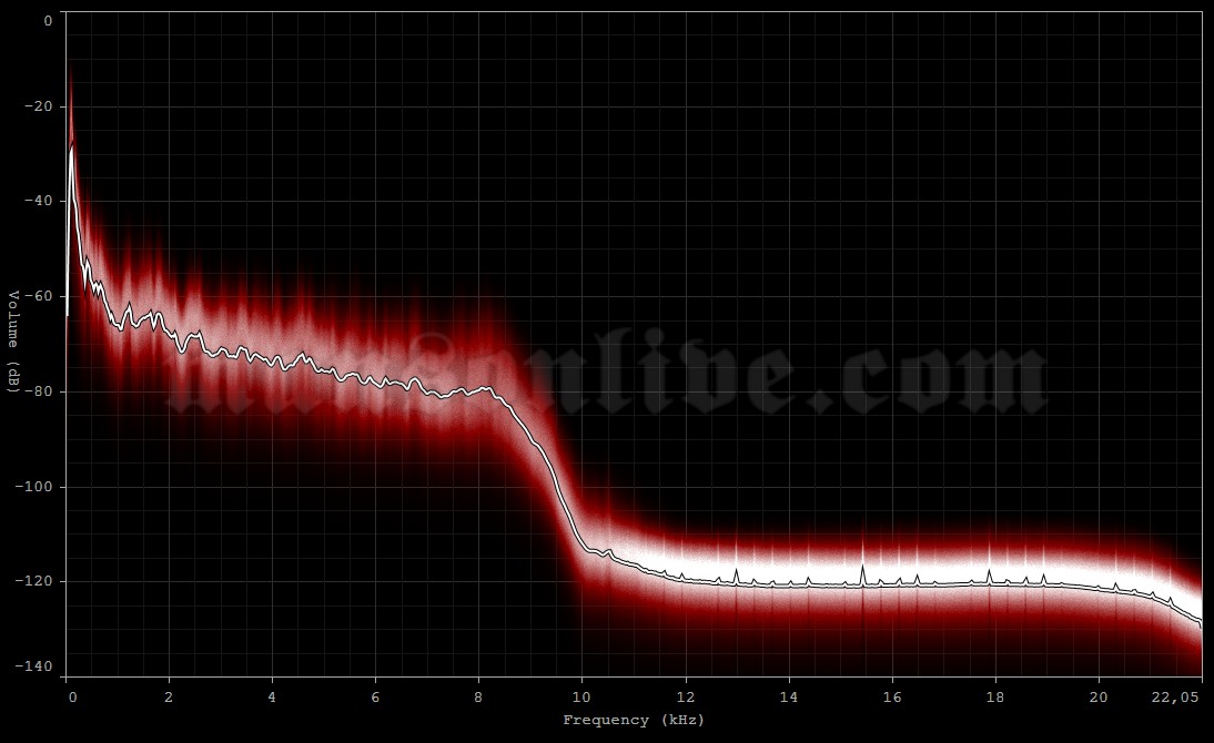 1997-05-23 Glasgow, UK - Barrowlands Audio Spectrum Analysis