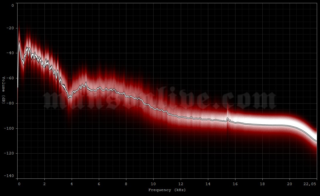 1995-01-11 Houston, TX - The Abyss Audio Spectrum Analysis